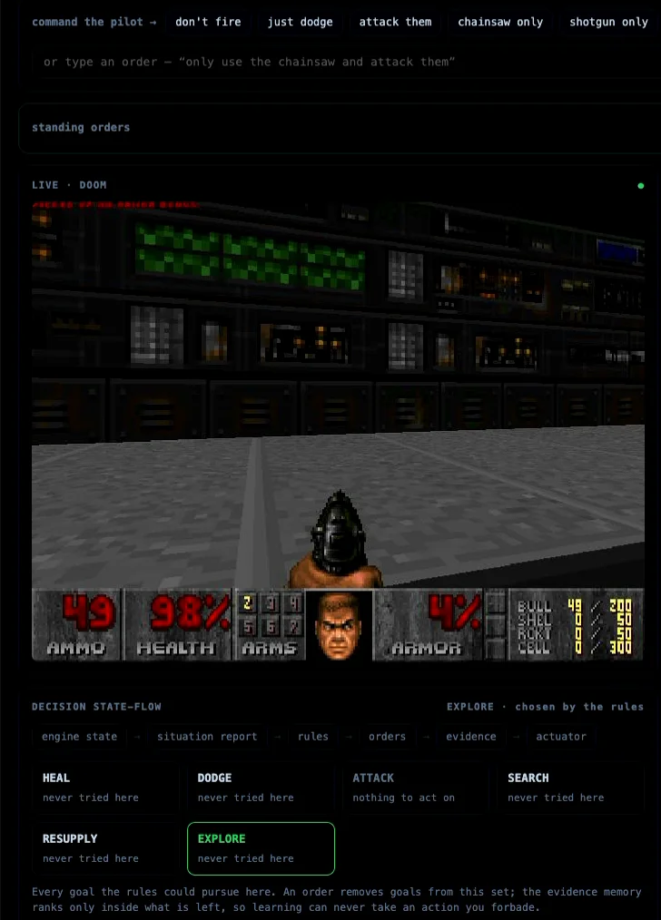 The VDSG console driving DOOM: order buttons (don't fire, just dodge, attack them, chainsaw only, shotgun only) and a free-text order line; an empty standing-orders panel; the live DOOM view on E1M1; and the decision state-flow from engine state to actuator, with HEAL, DODGE, SEARCH, RESUPPLY and EXPLORE marked never tried here, ATTACK marked nothing to act on, and EXPLORE outlined as the goal chosen by the rules.