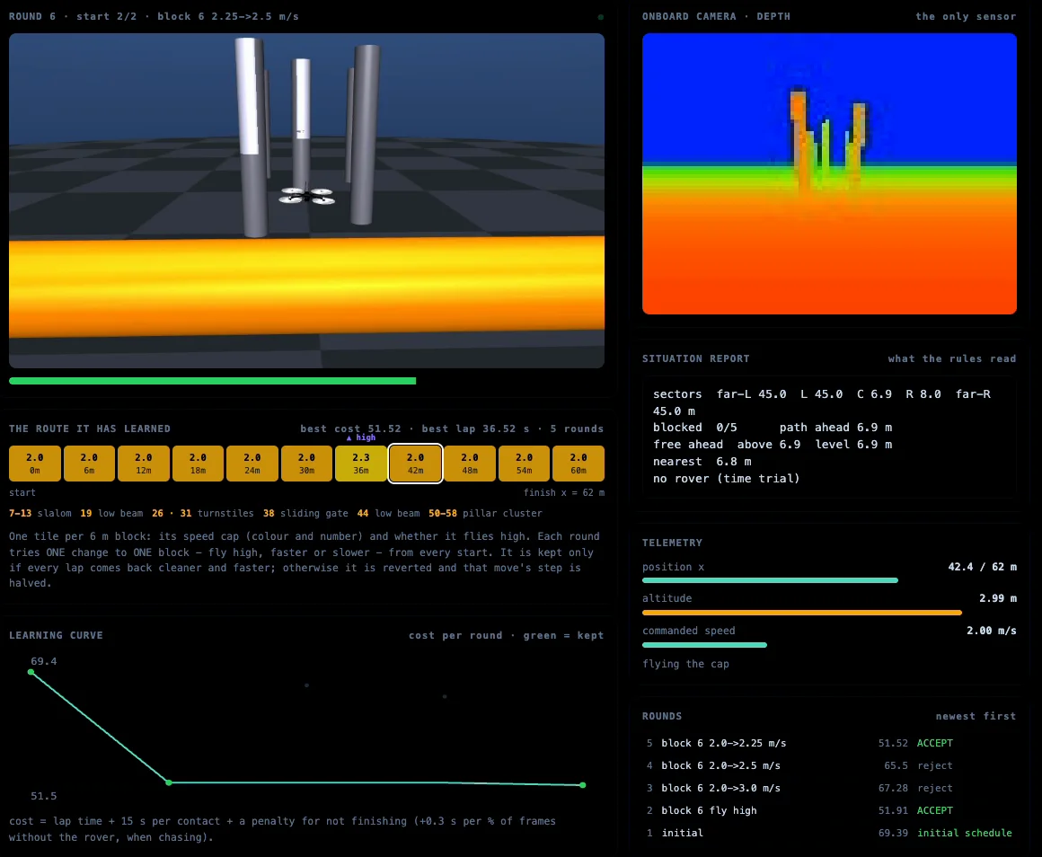 The flight console relearning the course at round 6: the simulator view of the quadrotor among pillars; the onboard depth image, the only sensor; the situation report the rules read; the learned route as eleven 6 m block tiles with speed caps, block 6 flying high; the learning curve from 69.4 to 51.5; and the round log, newest first, with two changes accepted and two rejected.