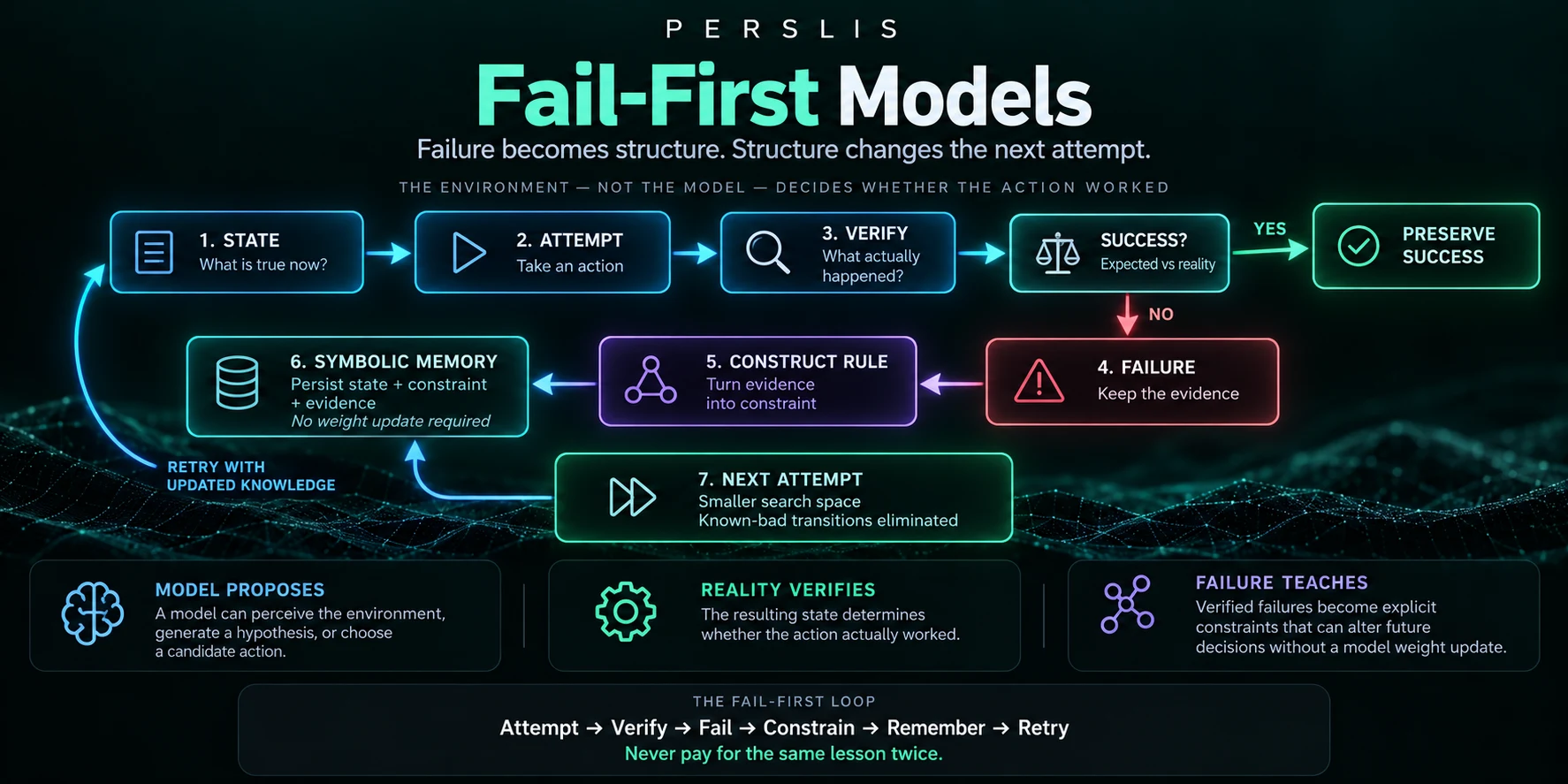 The fail-first loop: 1 State, 2 Attempt, 3 Verify, Success? — yes: preserve success; no: 4 Failure, keep the evidence; 5 Construct rule, turn evidence into constraint; 6 Symbolic memory, persist state, constraint and evidence, no weight update required; 7 Next attempt, smaller search space, known-bad transitions eliminated. Model proposes, reality verifies, failure teaches. Attempt, Verify, Fail, Constrain, Remember, Retry: never pay for the same lesson twice.